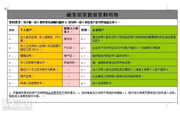 讴歌融资租赁业务办理流程及手续_【新疆天汇