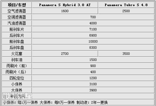 保时捷卡宴 卡雷拉 卡曼保养多少钱