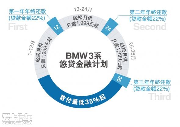 新BMW 3系悠贷金融计划_【杭州骏宝行汽车销