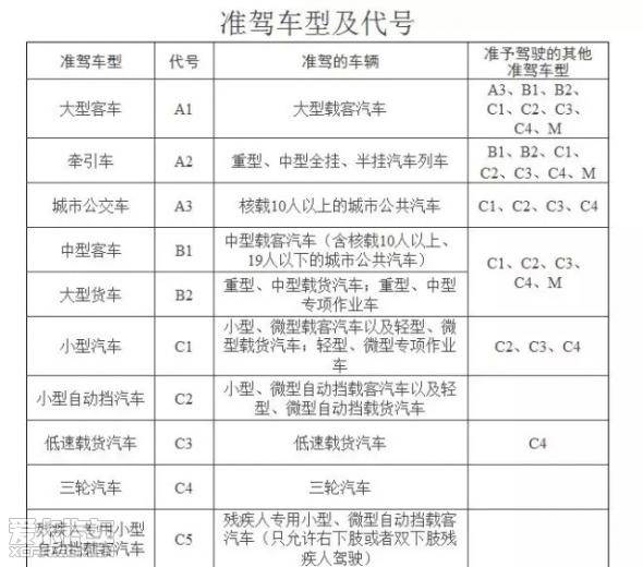 我国驾照级别分类及准驾车型