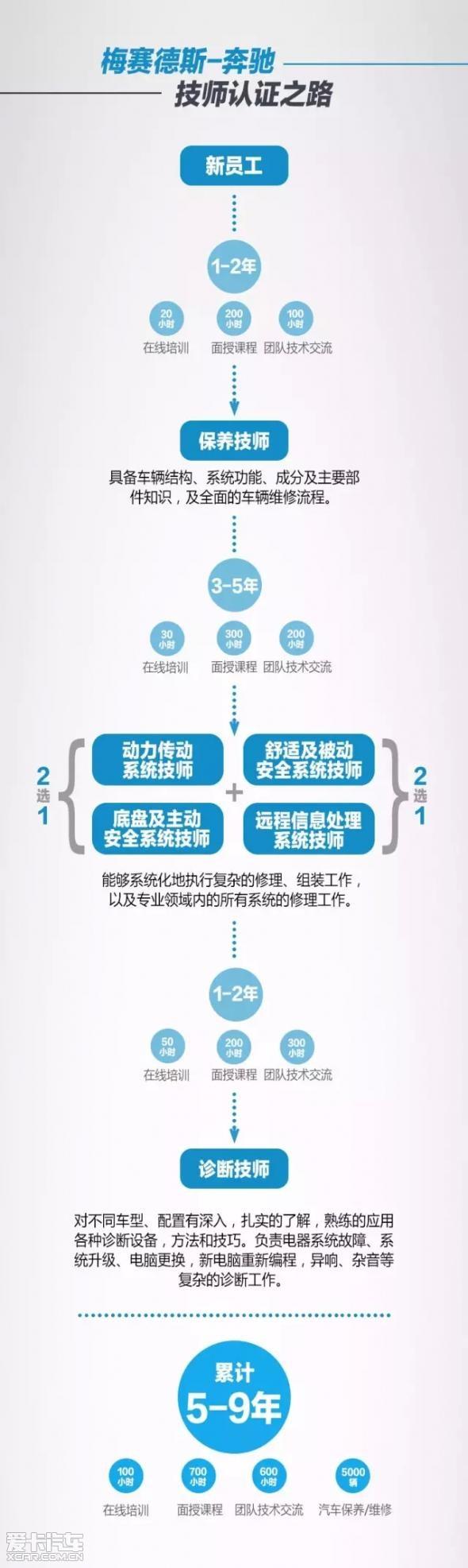 9年技师认证之路坚守只为亮剑一刻