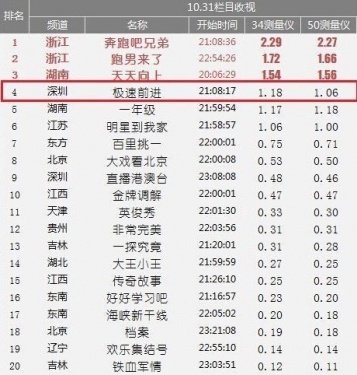 率强劲破1,一举超越收视覆盖更广的《一年级》荣登同时段综艺第四名