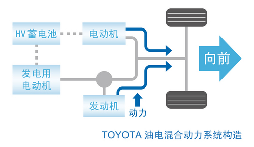 油电混合动力车. 2000年,在对油电混合动力系统进一步加以高清图片