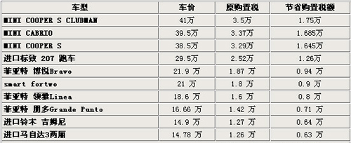 10款小排量进口车 购置税最高优惠近2万