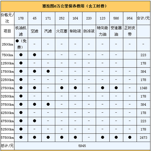 新宝来/朗逸/赛拉图6万公里保养费用对比