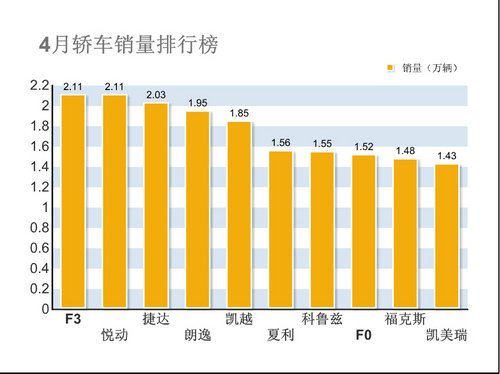 4月轿车销量排行榜 4月轿车销量排行榜