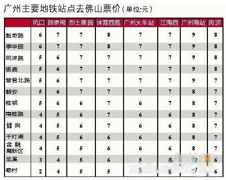 广佛最高6元 亚运前广州将开通的6条地铁线路票价如何?