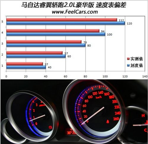大,表速120公里/小时实际速度只有112公里/小时,一般来说不容易超速