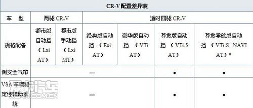 东风本田crv购车手册 首选都市版自动挡