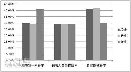 爱卡汽车逛4S店调查数据报告