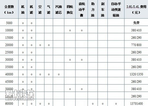 东风本田crv购车手册 首选都市版自动挡