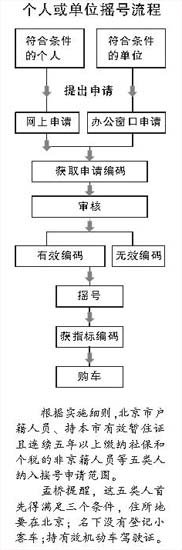 个人或单位摇号流程 个人或单位摇号流程