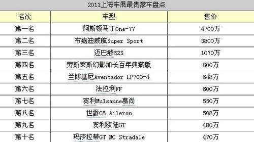 最高4700万 盘点2011上海车展最贵十大豪车_爱卡汽车