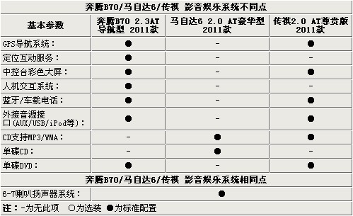 奔腾B70 马6 传祺三强之争