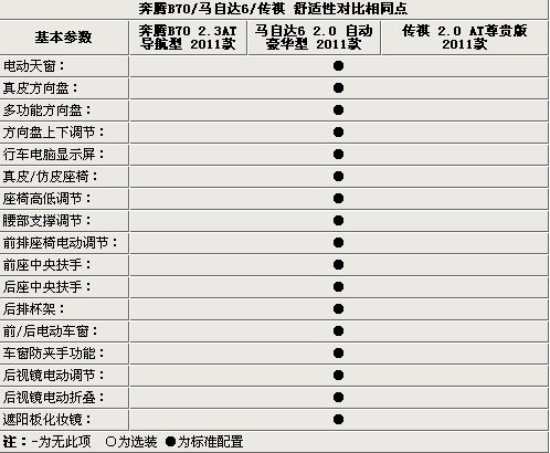 奔腾B70 马6 传祺三强之争