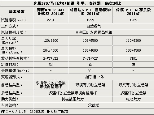 奔腾B70 马6 传祺三强之争