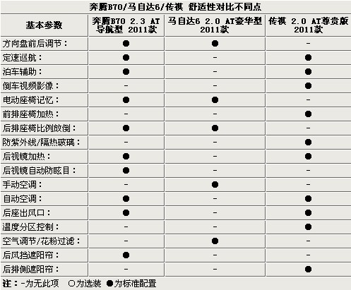 奔腾B70 马6 传祺三强之争