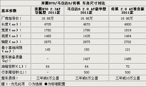 奔腾B70 马6 传祺三强之争