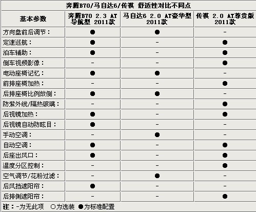奔腾B70 马6 传祺三强之争