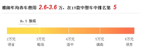 中型车里排第五——雅阁养车费用大调查