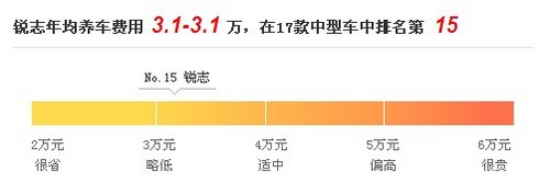 養后驅每年3萬1&mdash;&mdash;銳志養車費用大調查