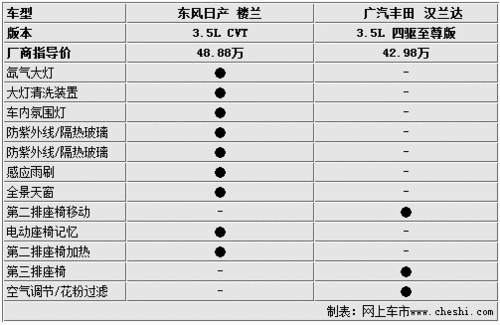 外觀實用如何擇 樓蘭漢蘭達對比解析