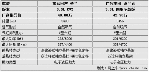 外觀實用如何擇 樓蘭漢蘭達對比解析