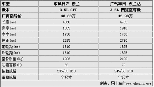 外觀實(shí)用如何擇 樓蘭漢蘭達(dá)對(duì)比解析 外觀實(shí)用如何擇 樓蘭漢蘭達(dá)對(duì)比解析