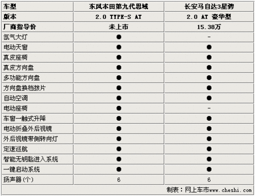 马自达3星骋PK本田新思域