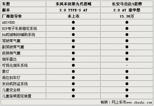 马自达3星骋PK本田新思域