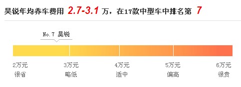年均养车最低2万8——养车成本大调查