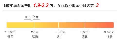 飞度PK嘉年华——养车用车成本大调查