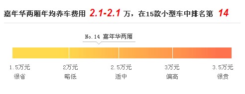 飞度PK嘉年华——养车用车成本大调查