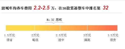 养思域每年至少2万2——养车成本大调查