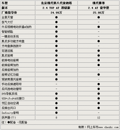 现代国产进口“同”定价 索纳塔对比雅尊