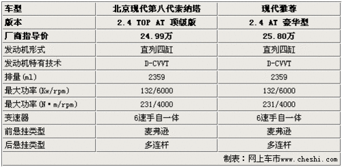 现代国产进口“同”定价 索纳塔对比雅尊