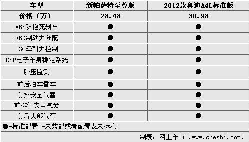 30万选择A4L新帕萨特