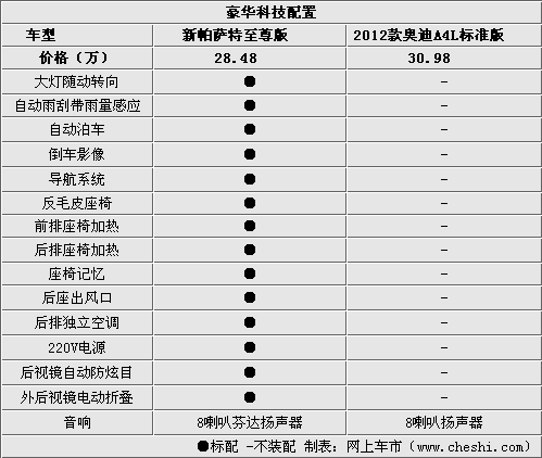 30万选择A4L新帕萨特