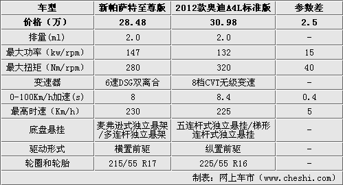 30万选择A4L新帕萨特