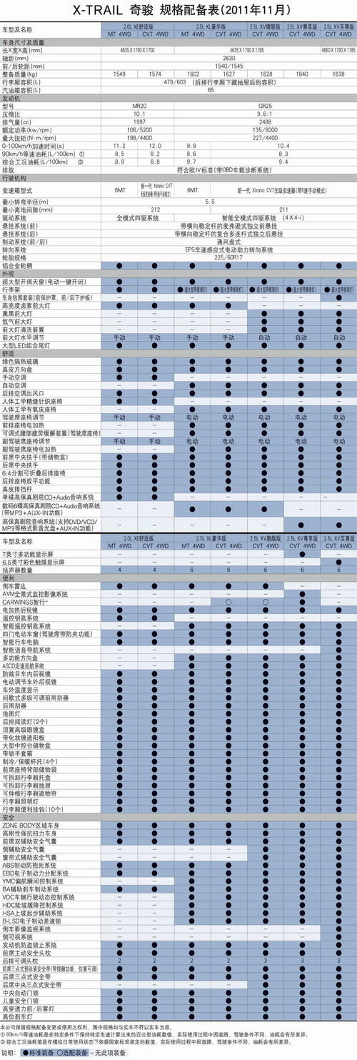 东风日产新奇骏参数配置表