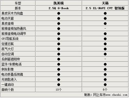 新凯美瑞对比日产天籁