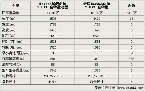 國(guó)產(chǎn)進(jìn)口馬自達(dá)3對(duì)比