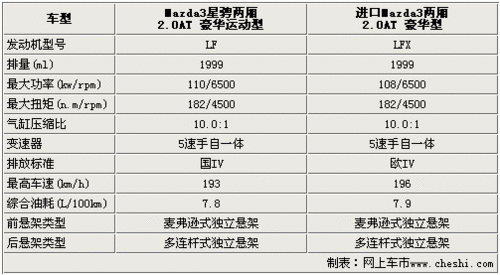 國(guó)產(chǎn)進(jìn)口馬自達(dá)3對(duì)比