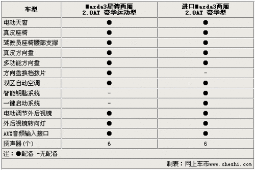 國產進口馬自達3對比