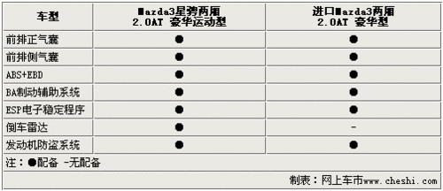 國產進口馬自達3對比