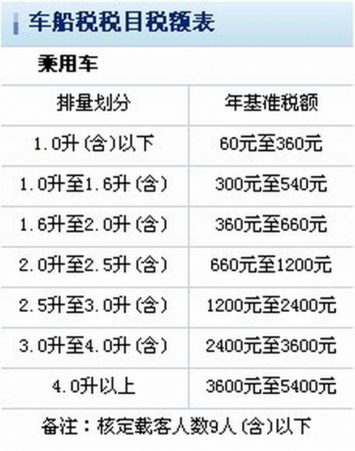 车船税税目税额表 车船税税目税额表