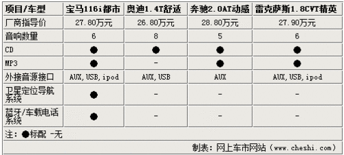 30萬(wàn)內(nèi)同級(jí)別不同選擇 1系A(chǔ)3B級(jí)CT200h 30萬(wàn)內(nèi)同級(jí)別不同選擇 1系A(chǔ)3B級(jí)CT200h