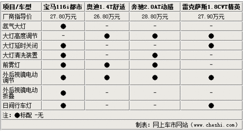 30萬內同級別不同選擇 1系A3B級CT200h 30萬內同級別不同選擇 1系A3B級CT200h