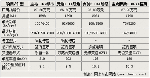 30萬內同級別不同選擇 1系A3B級CT200h 30萬內同級別不同選擇 1系A3B級CT200h