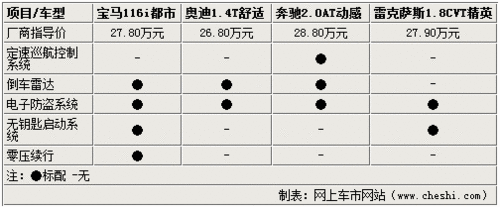 30萬(wàn)內(nèi)同級(jí)別不同選擇 1系A(chǔ)3B級(jí)CT200h 30萬(wàn)內(nèi)同級(jí)別不同選擇 1系A(chǔ)3B級(jí)CT200h
